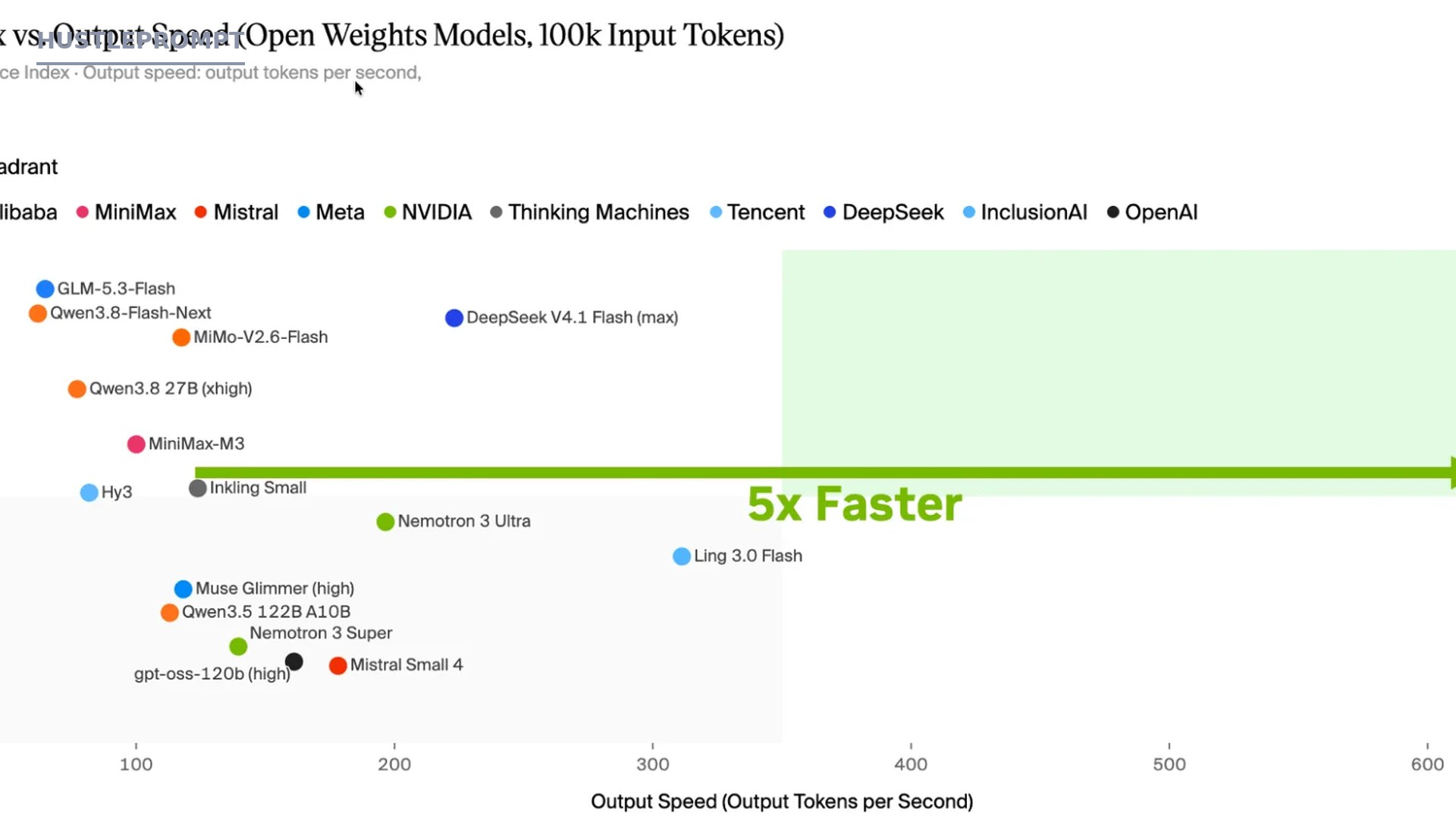 NVIDIA chart showing Nemotron 3.5 Super VL exceeding 600 tokens per second on agentic tasks