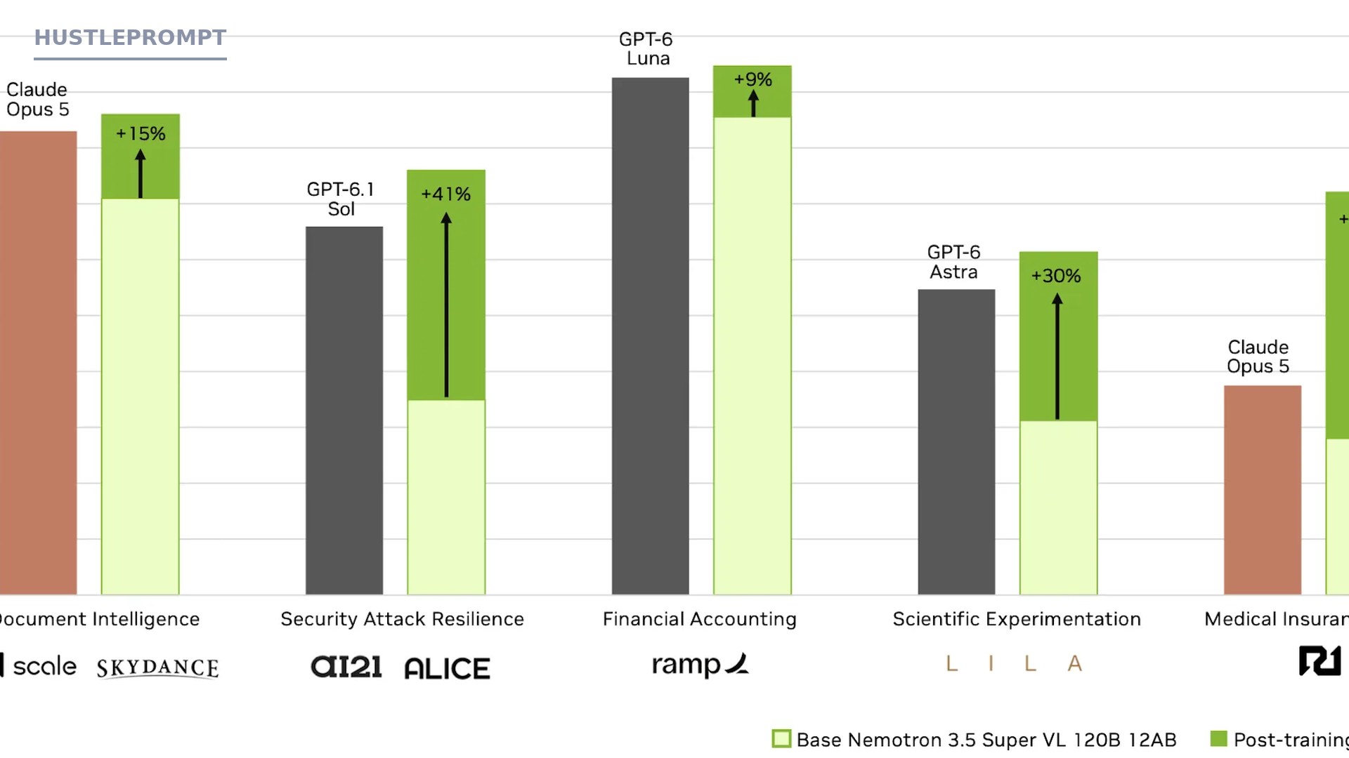 Chart comparing post-trained Nemotron 3.5 Super VL accuracy against out-of-the-box and other benchmark models