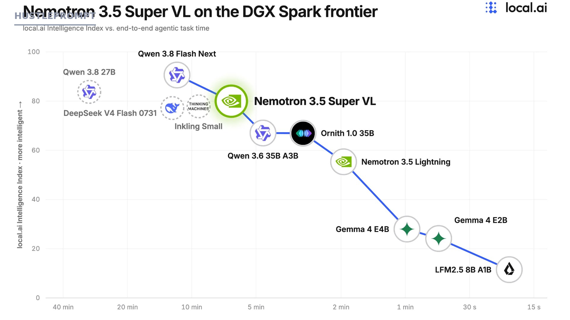 Accuracy versus task completion time chart for agentic tasks on DGX Spark with Nemotron 3.5 Super VL on the efficiency frontier