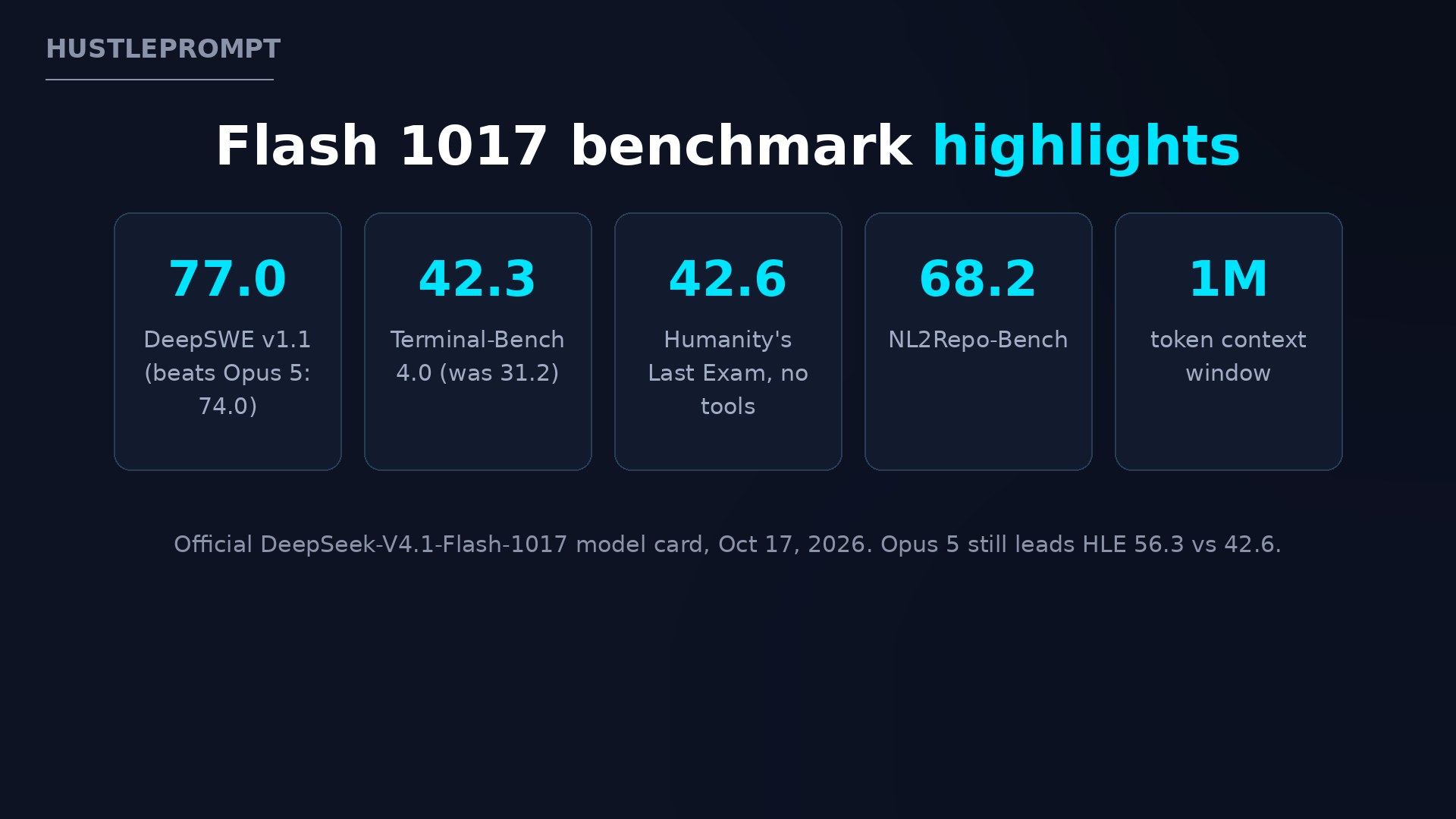 DeepSeek V4.1 Flash 1017 benchmark highlights: DeepSWE 77.0, Terminal-Bench 42.3, 1M context