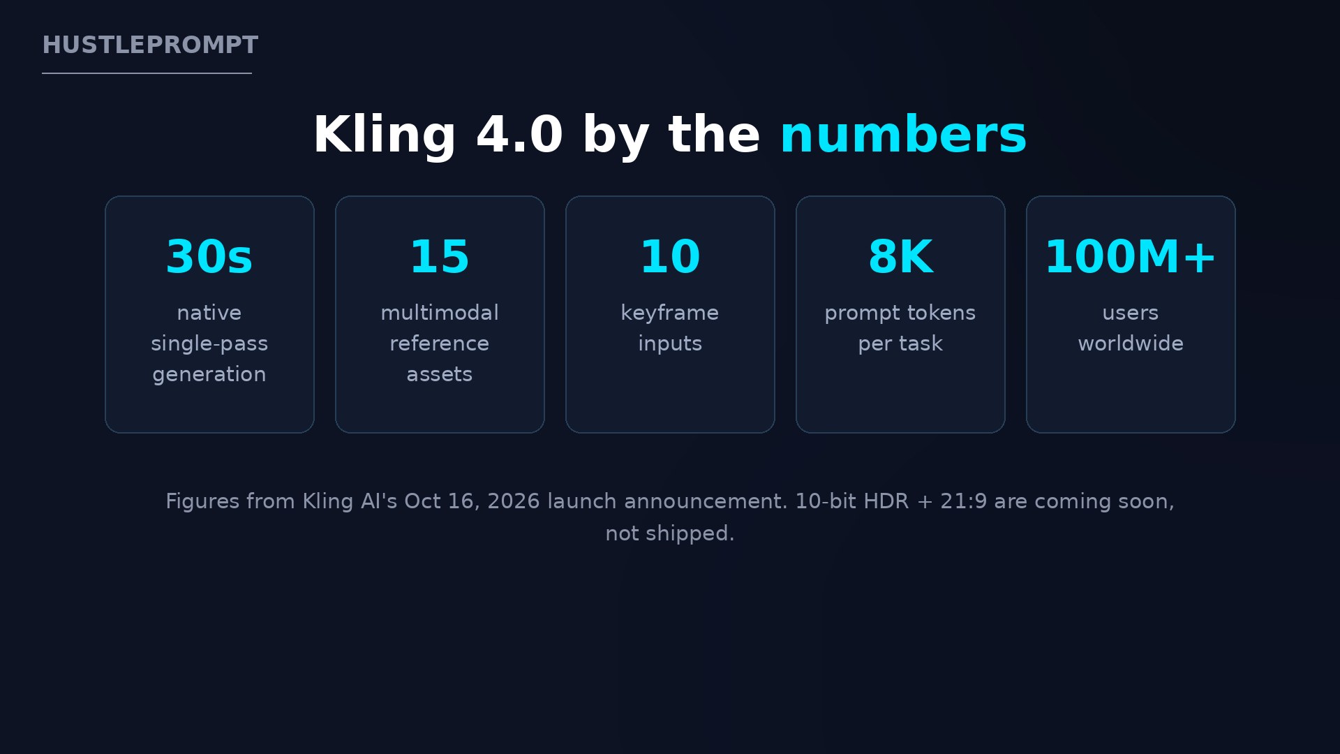 Kling 4.0 key specs: 30-second generation, 15 multimodal references, 10 keyframes