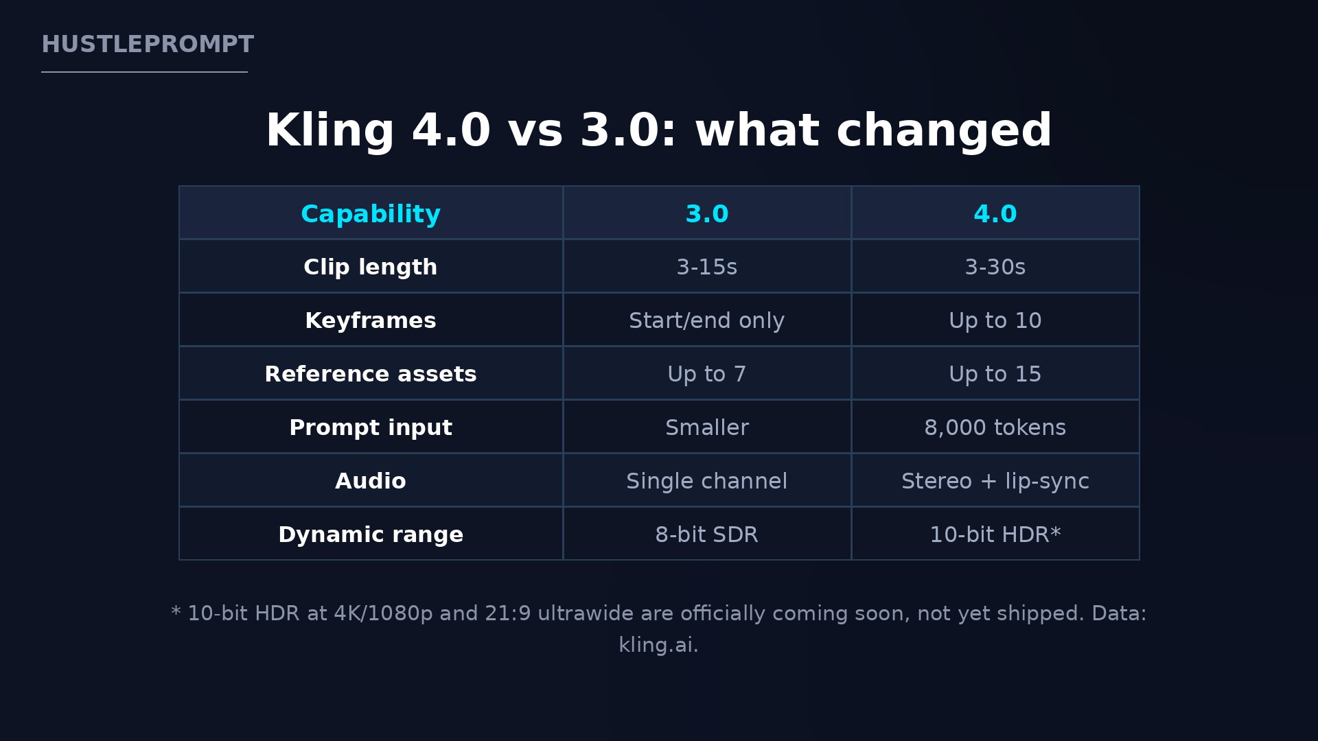 Kling 4.0 vs Kling 3.0 comparison: what changed