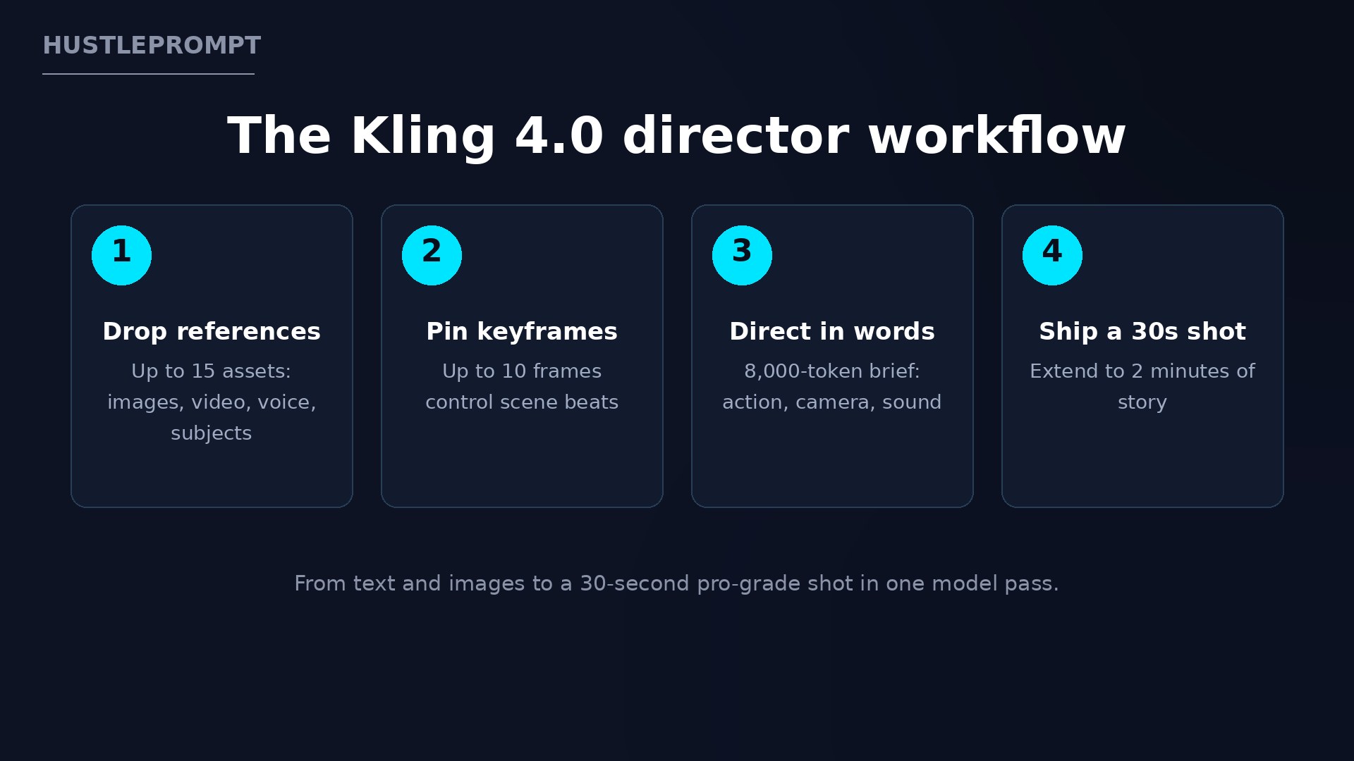 The Kling 4.0 director workflow: references, keyframes, direction, 30-second shots