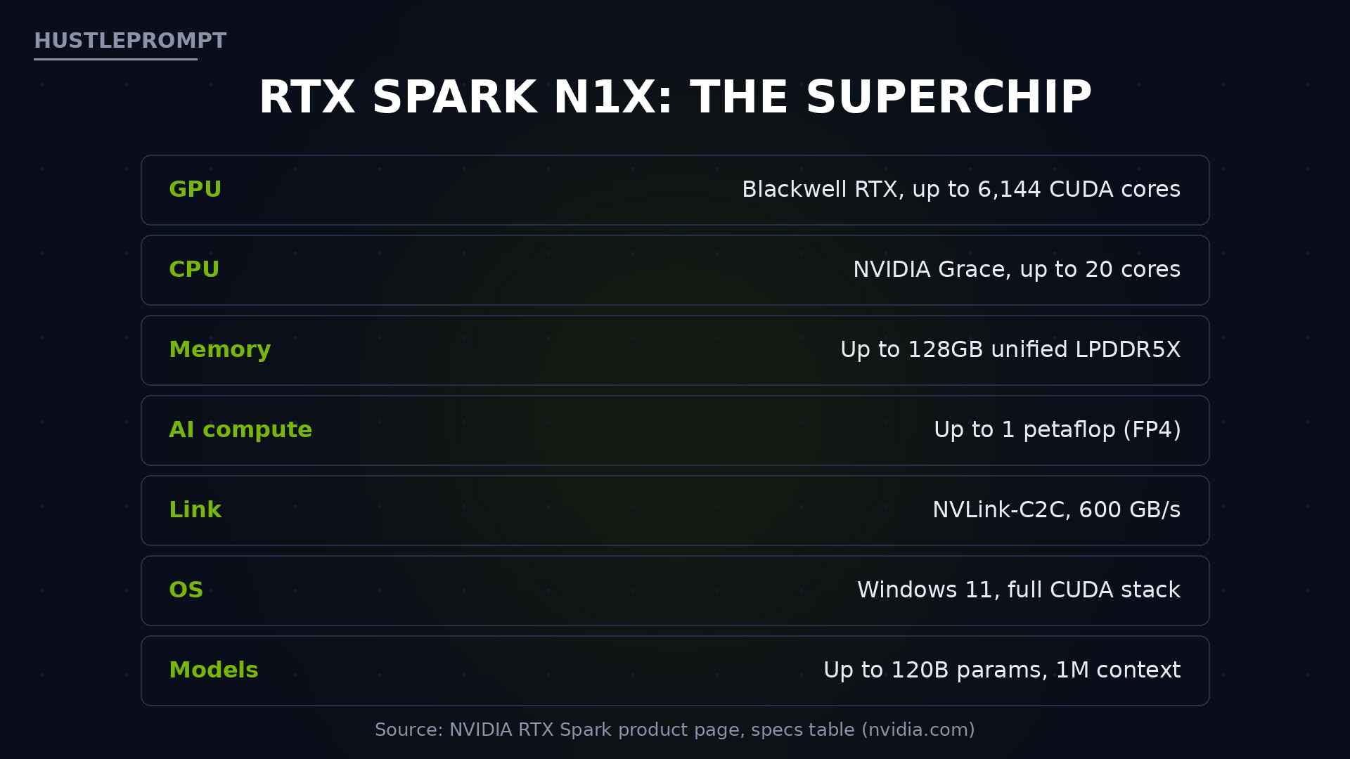 RTX Spark N1X superchip specifications: GPU, CPU, memory, AI compute
