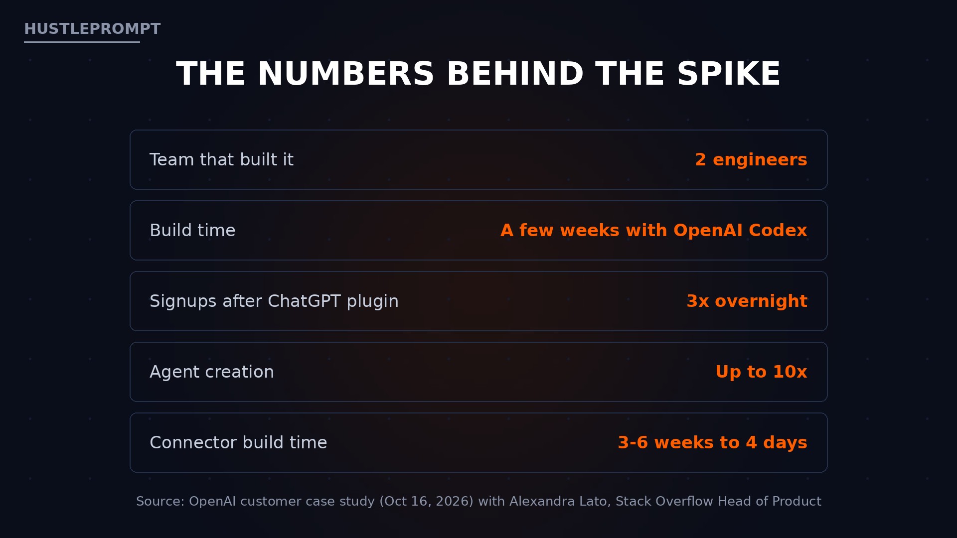 Key growth numbers for Stack Overflow for Agents after the ChatGPT plugin launch