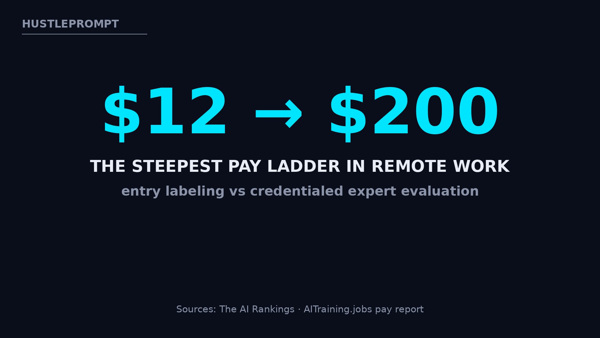 The AI data annotation pay ladder from $12 to $200 per hour