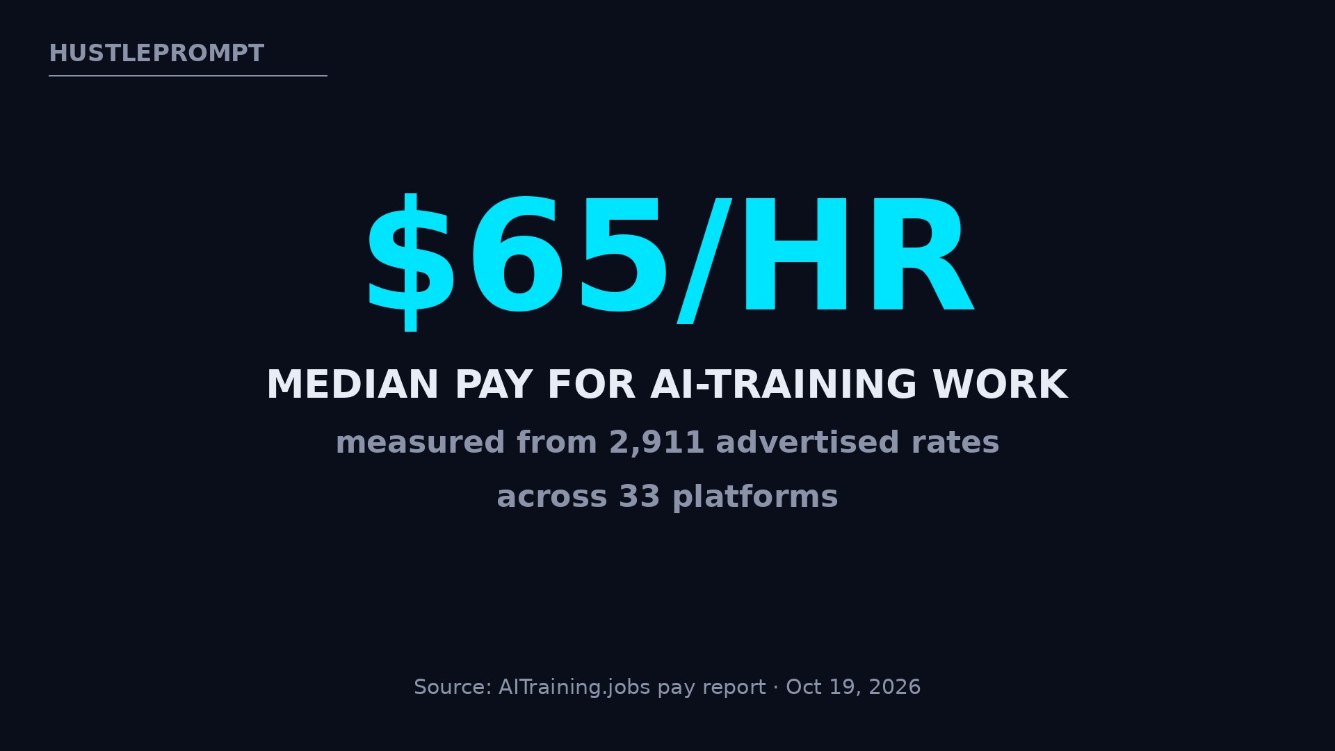 AI training jobs median pay $65 per hour - AITraining.jobs pay report, October 2026