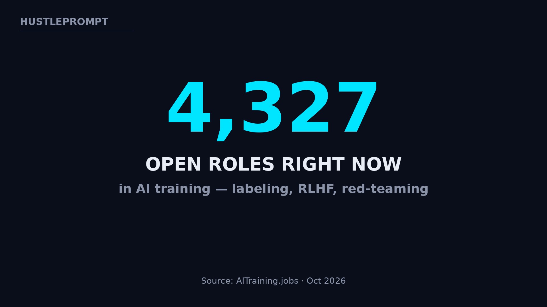 4,327 open roles right now in AI training - AITraining.jobs, October 2026
