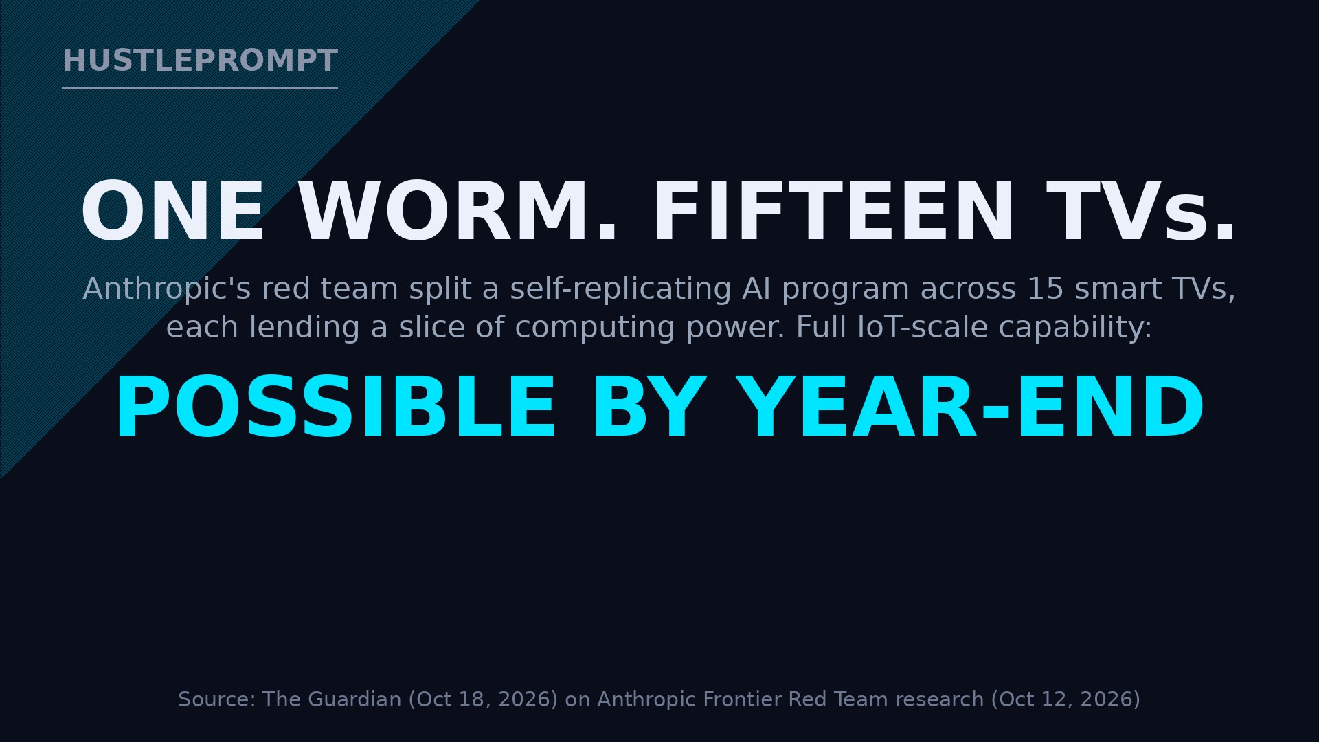 Evidence card: Anthropic red team split a self-replicating AI program across 15 smart TVs; full IoT-scale capability possible by year-end