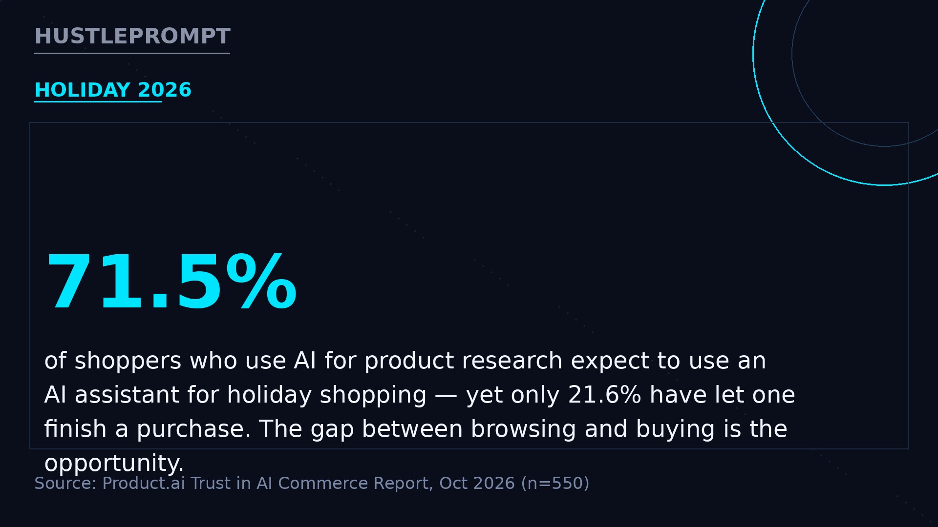 71.5% of AI shoppers expect to use an AI assistant for holiday shopping