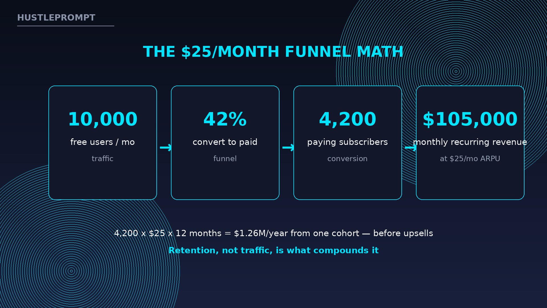 Unit economics of a niche AI companion app: $25 per month ARPU and 42 percent free-to-paid conversion