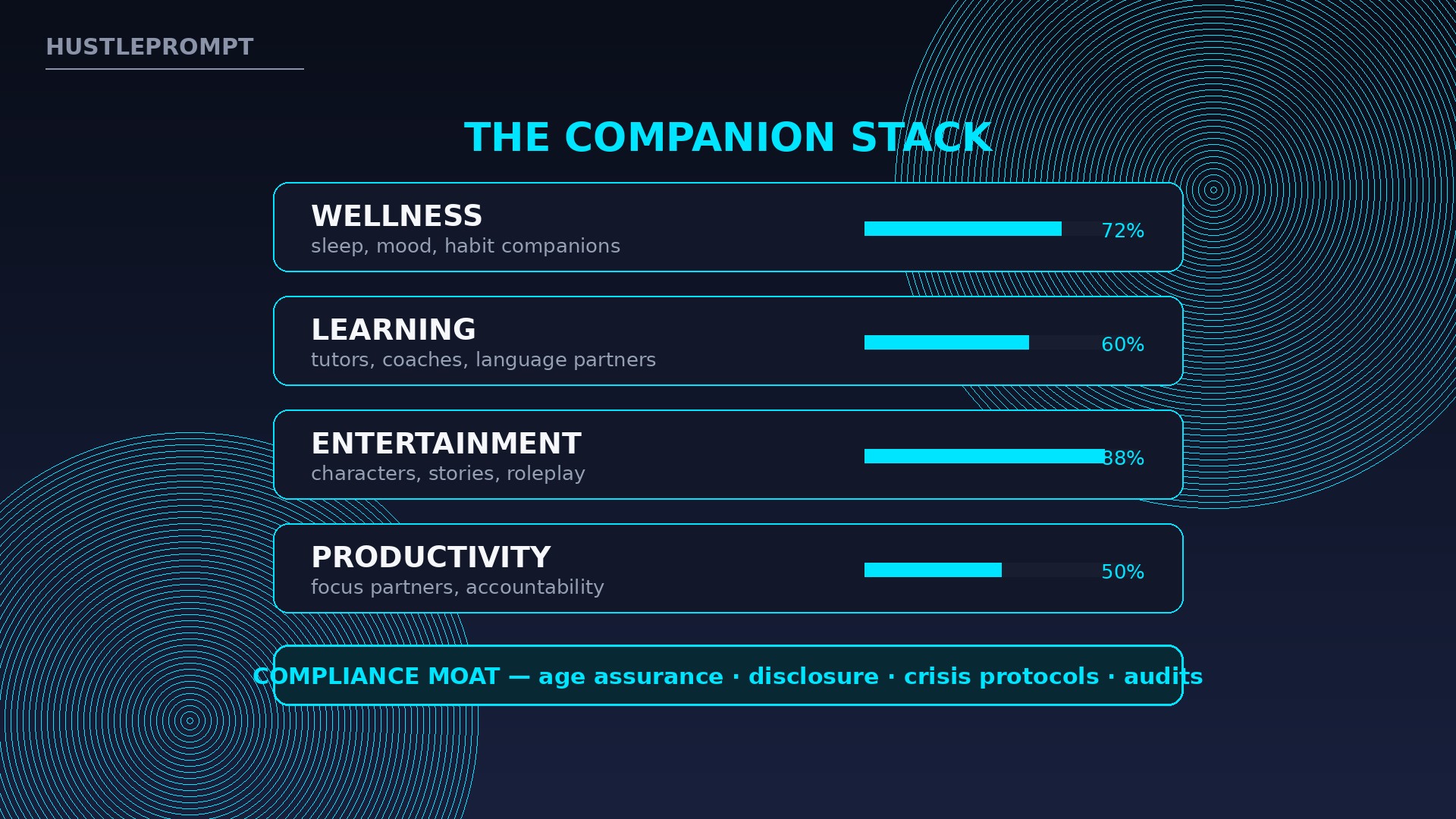 The companion economy stack: wellness, learning, entertainment, and productivity layers over a compliance foundation
