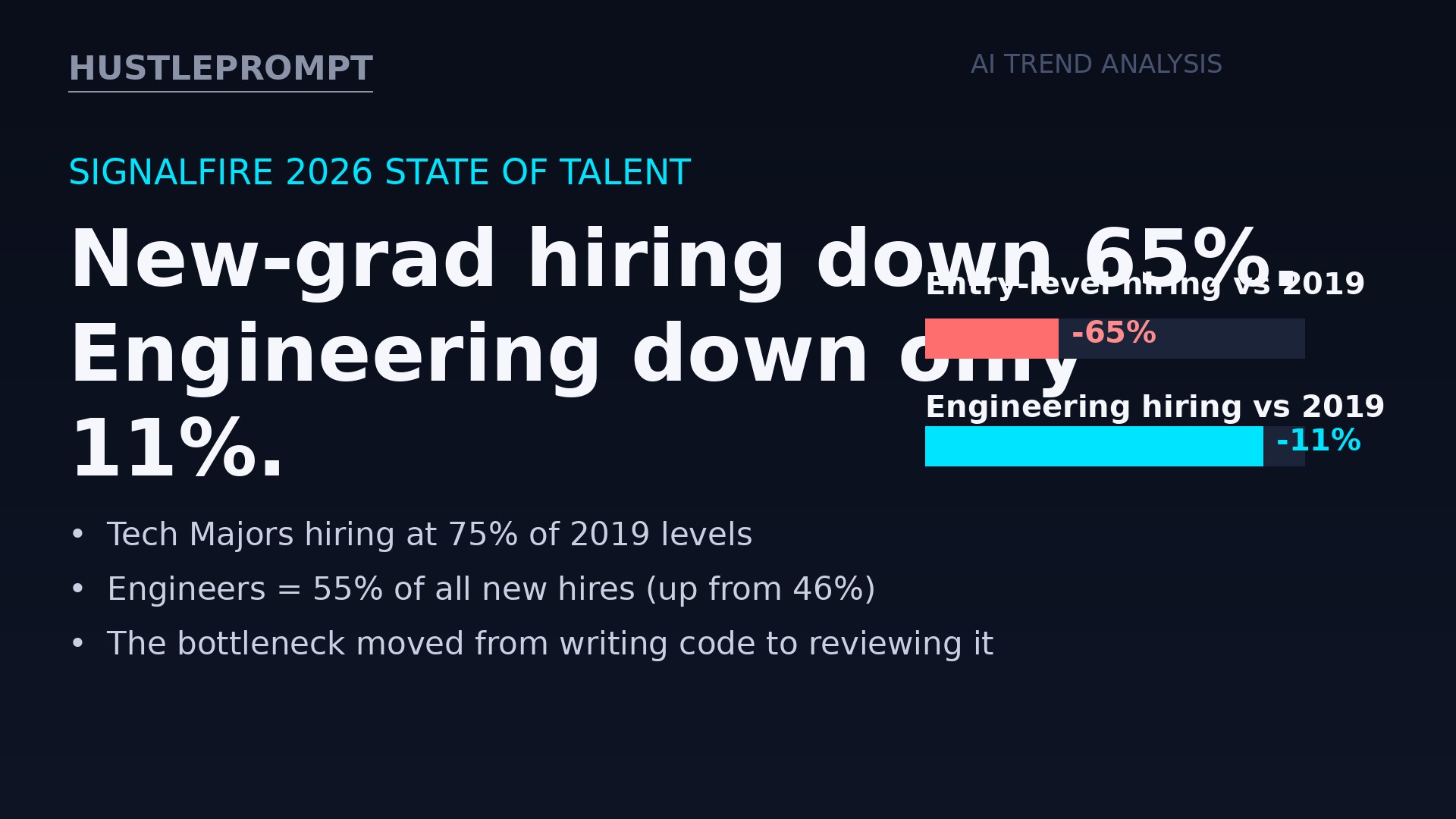 SignalFire 2026: new-grad hiring down 65% while engineering holds