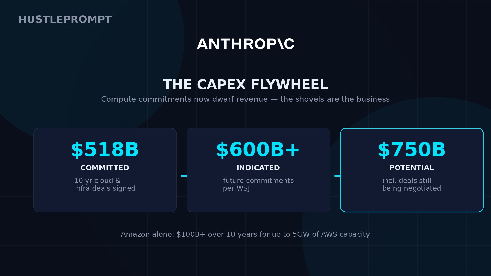 Anthropic compute commitments: $518B committed, $600B+ indicated, $750B potential