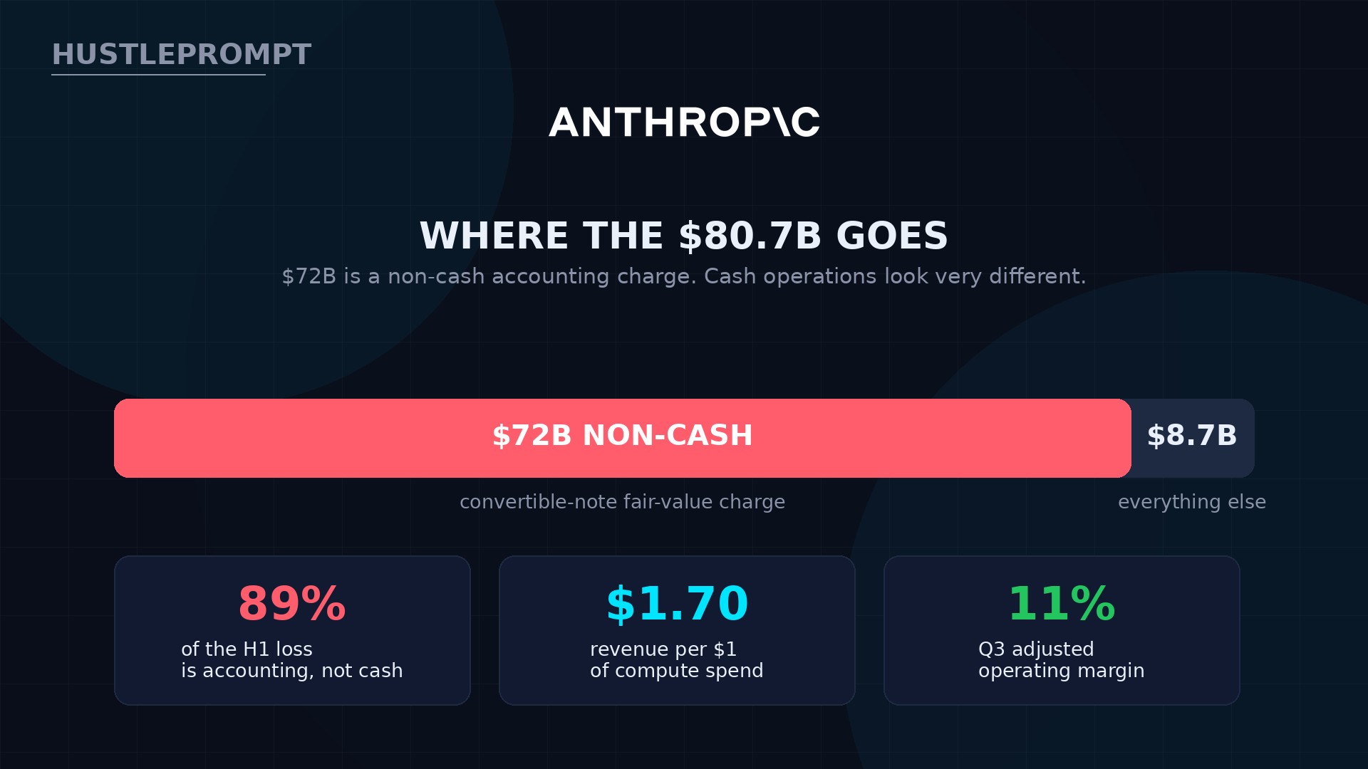 Anatomy of Anthropic's $80.7B H1 2026 loss: $72B non-cash charge vs $8.7B everything else