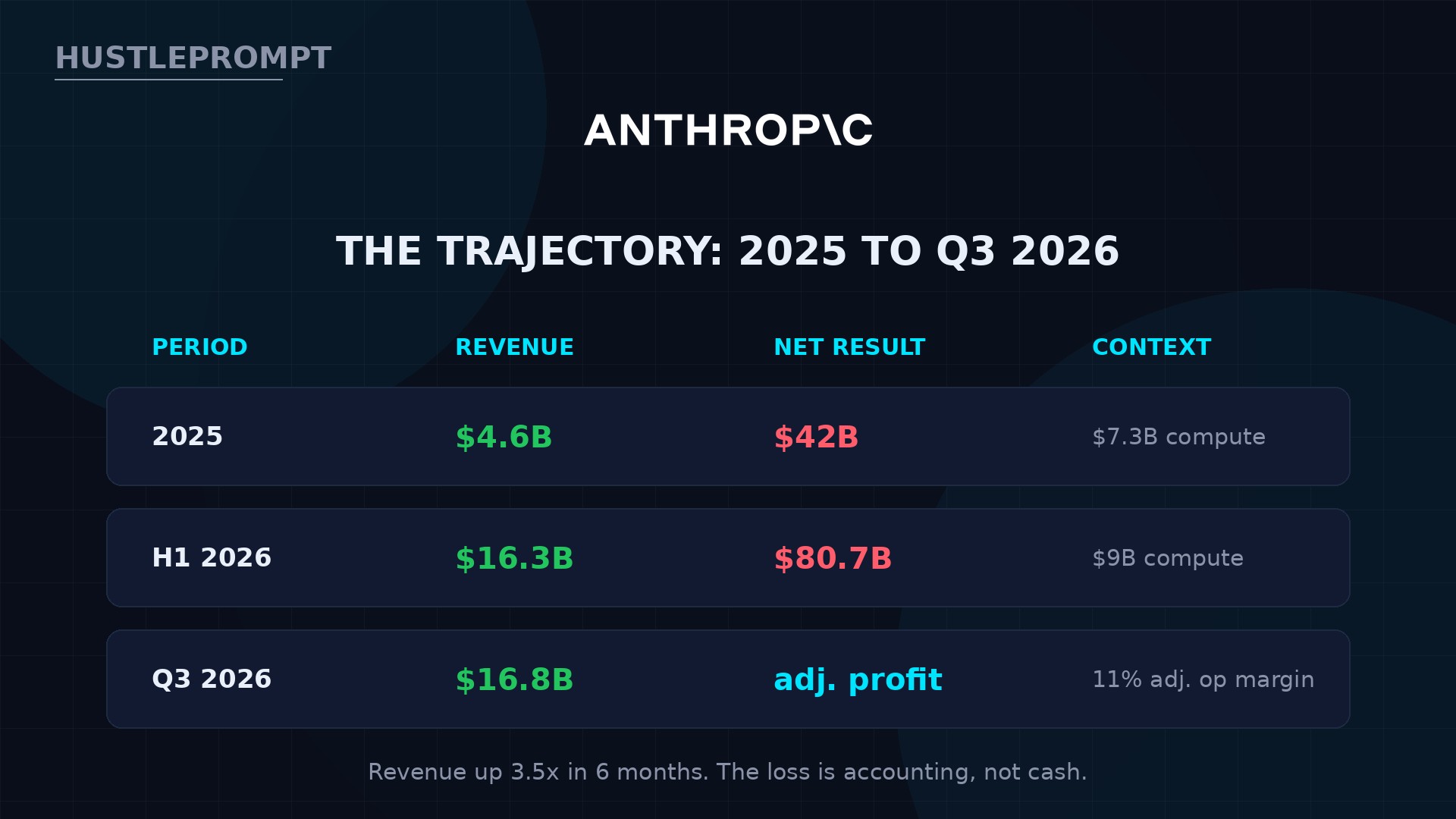 Anthropic financial trajectory 2025 to Q3 2026: revenue $4.6B to $16.8B, adjusted operating profit in Q3
