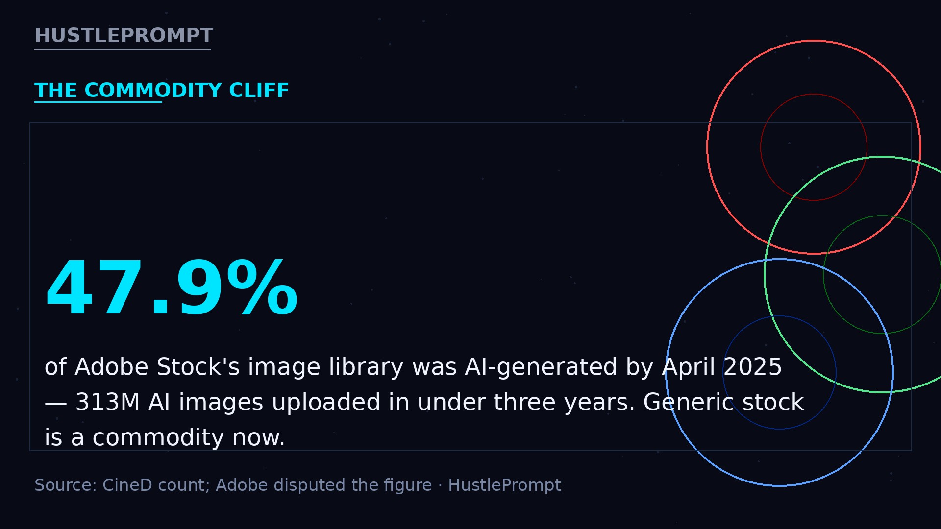 47.9% of Adobe Stock's image library was AI-generated by April 2025