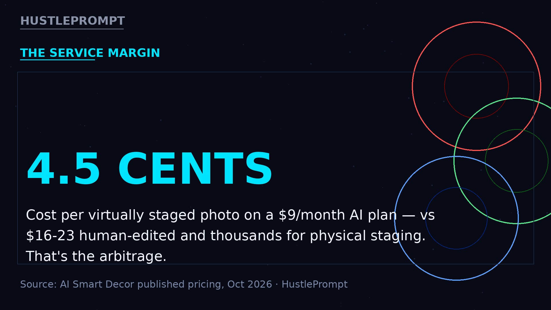 Virtual staging costs 4.5 cents per photo on a 9 dollar monthly AI plan