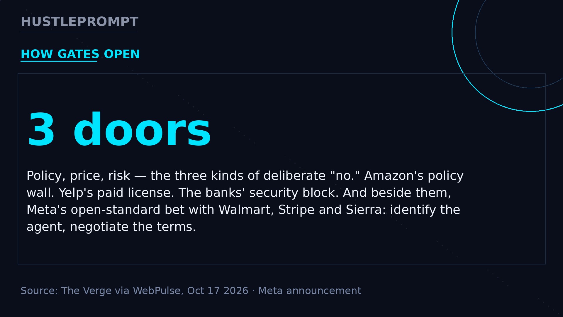 Three kinds of deliberate no: policy, price, risk — plus Meta's open-standard counter-move
