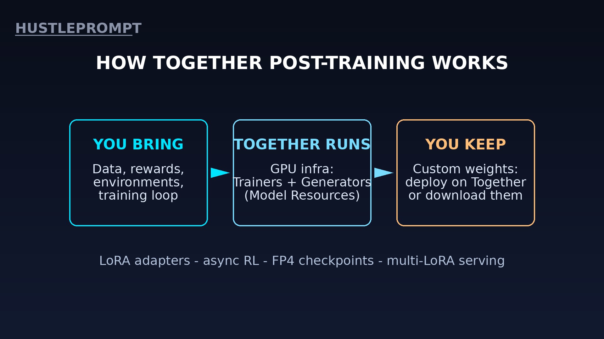 How Together Post-Training works workflow diagram