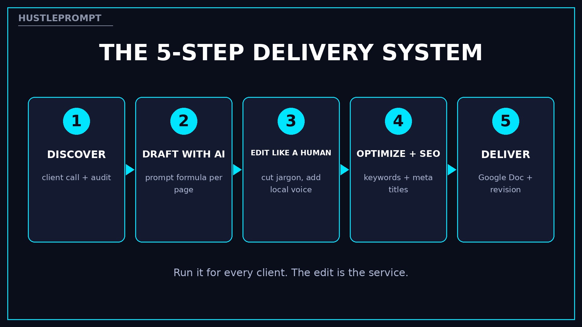 Sell AI Website Copywriting to Local Businesses