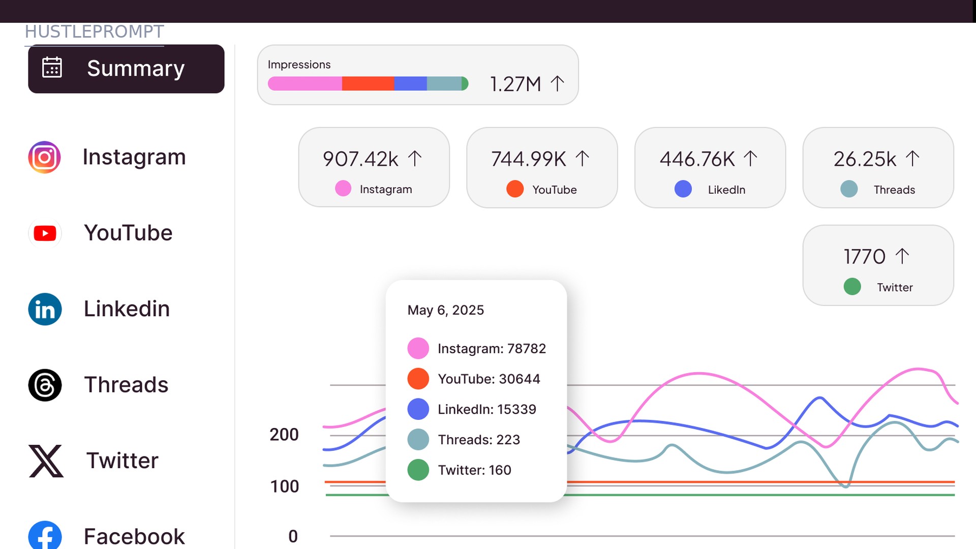 Metricool analytics dashboard tracking impressions across Instagram, YouTube and LinkedIn