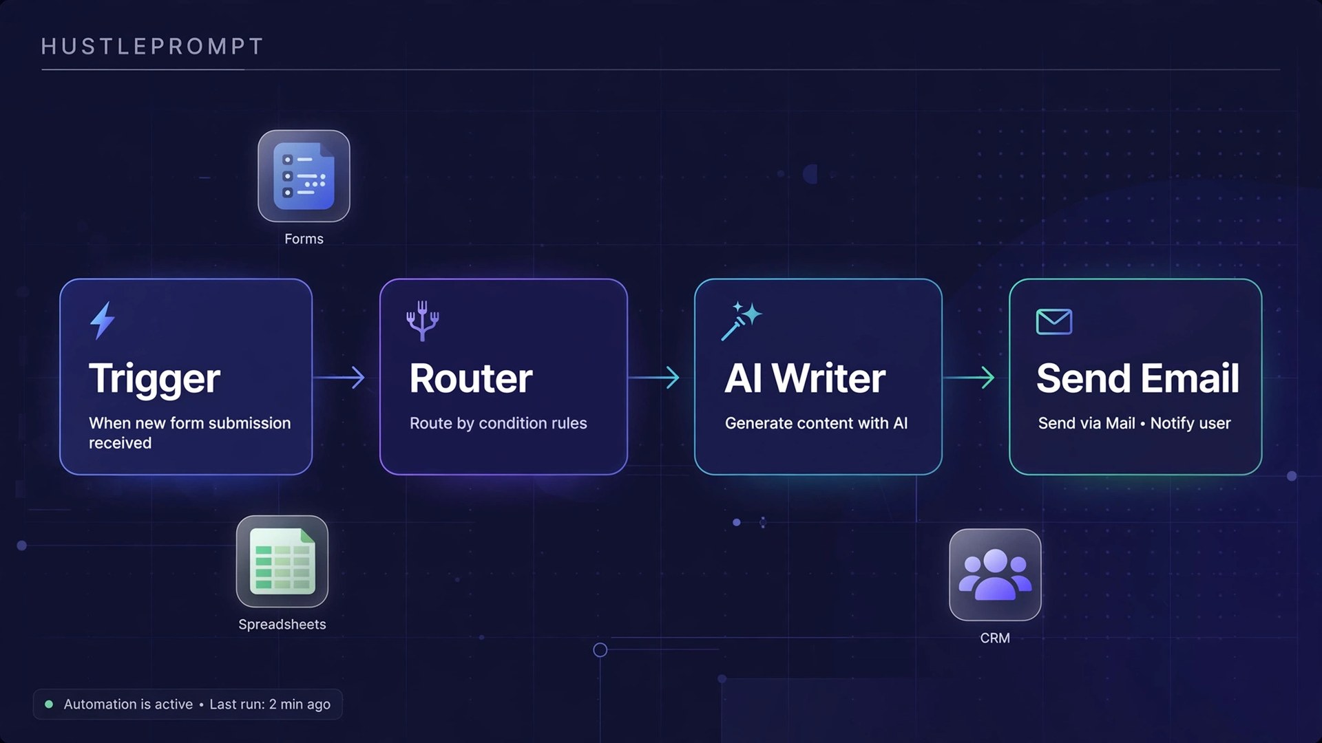 Illustration of a no-code automation scenario builder canvas with connected app modules