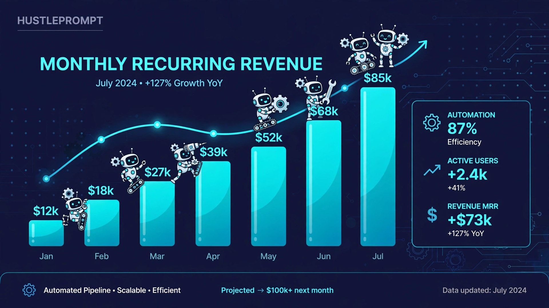 Illustration of a rising monthly recurring revenue chart with automation gears