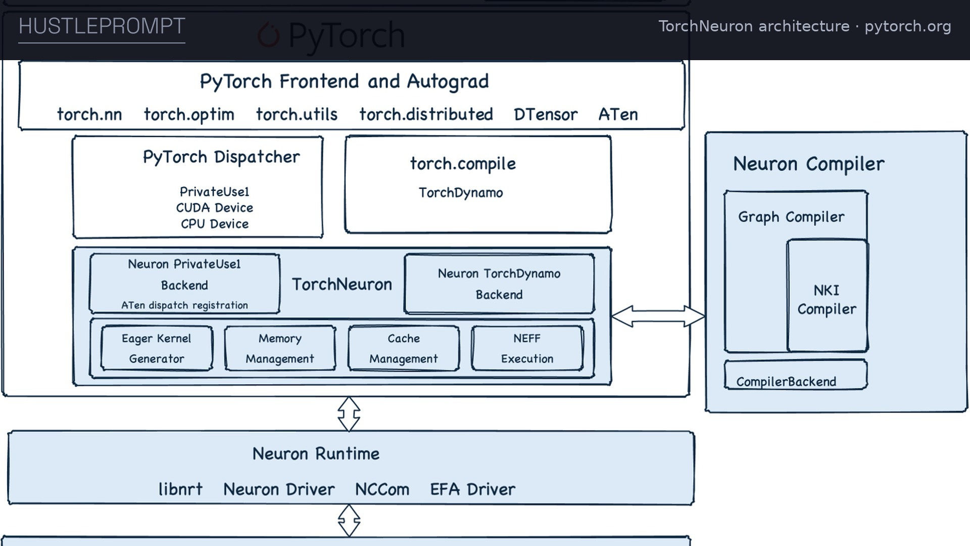 Official TorchNeuron architecture diagram showing PyTorch frontend, TorchNeuron backend, Neuron compiler and Trainium runtime