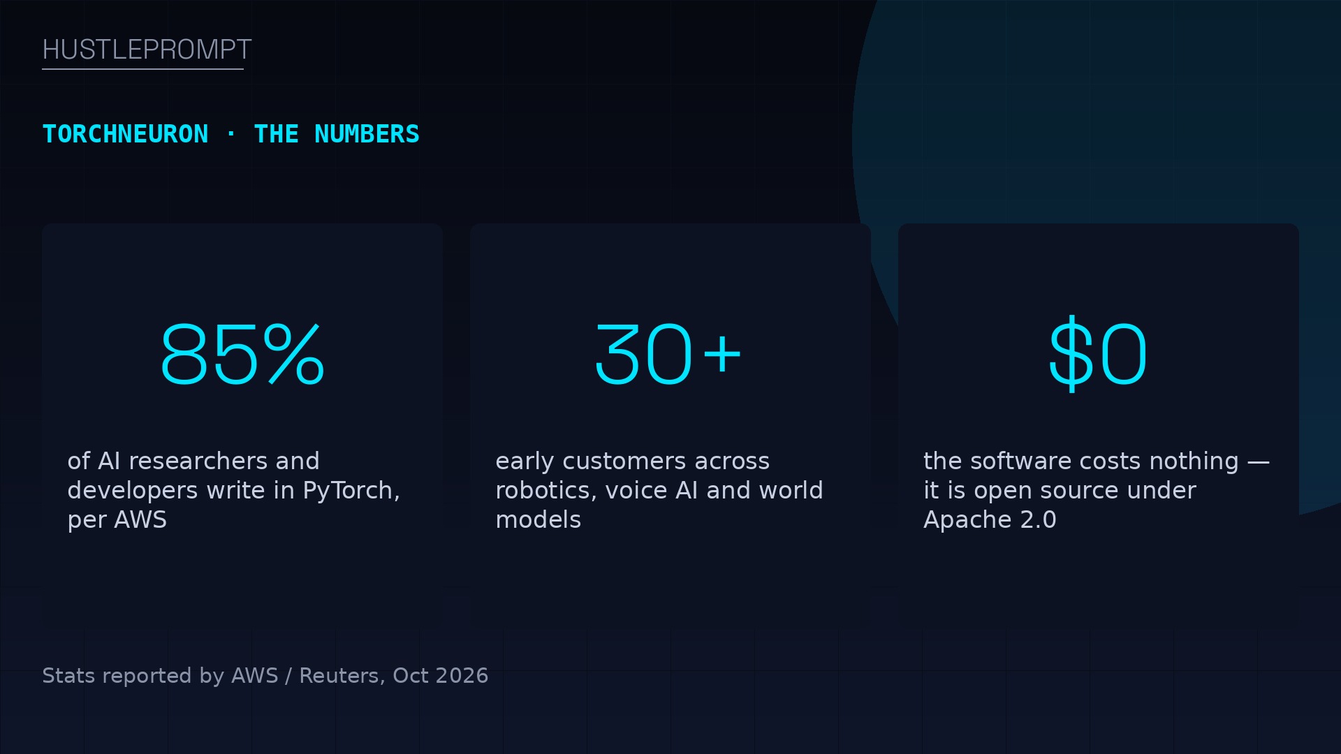 Key TorchNeuron numbers: 85 percent of AI developers use PyTorch, 30 plus early customers, zero license cost under Apache 2.0