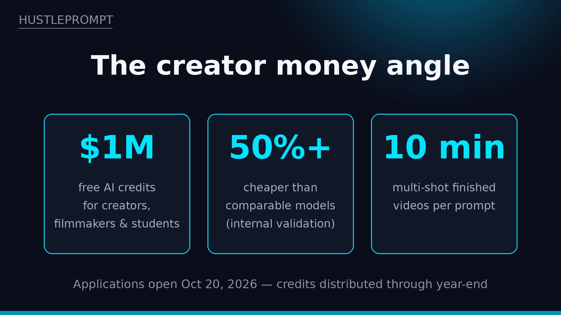 VideoGen Model 1 creator money angle: $1M credits, 50%+ cheaper, 10-minute videos