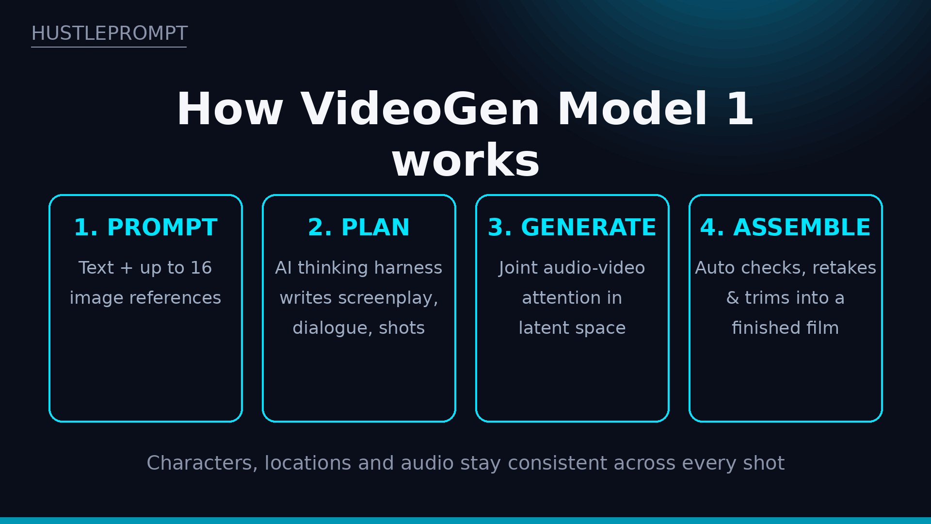 How VideoGen Model 1 turns a prompt into a finished video