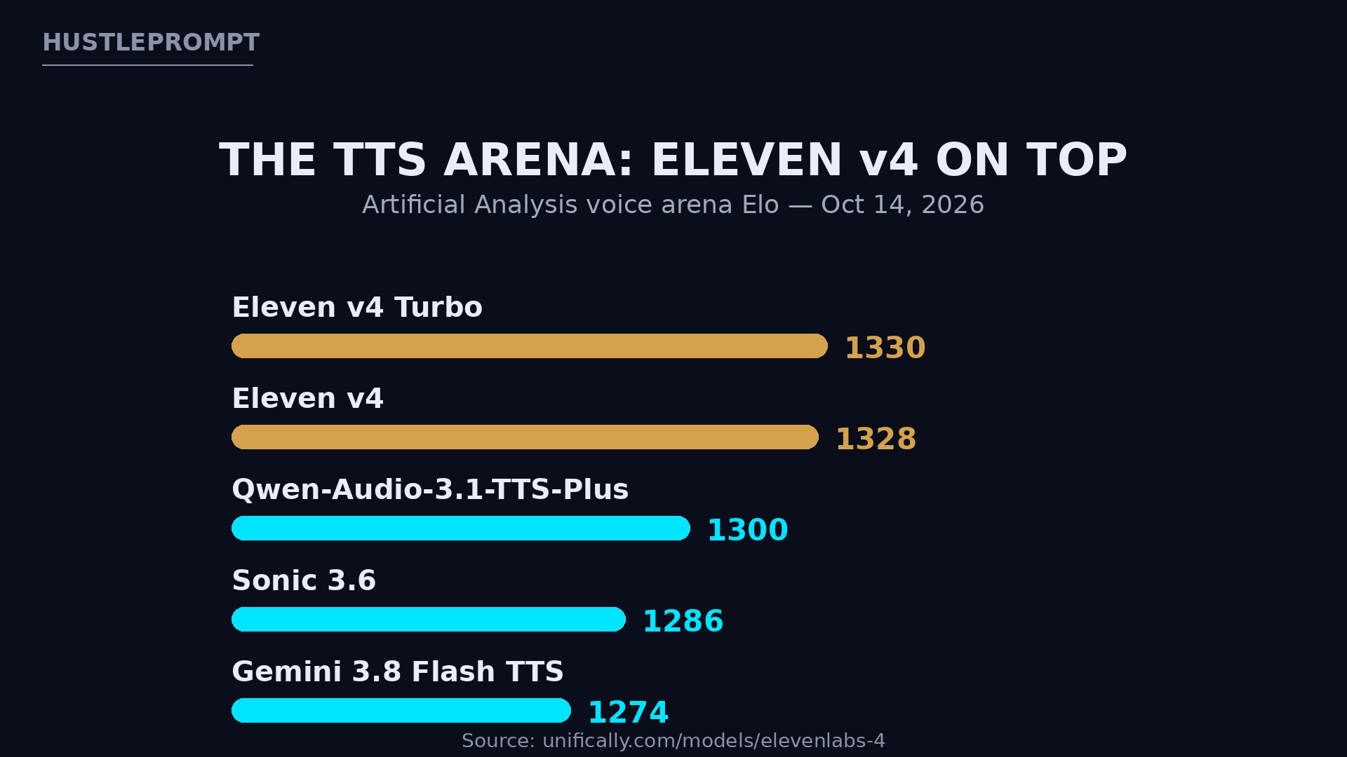 Eleven v4 tops the TTS voice arena Elo leaderboard, October 2026