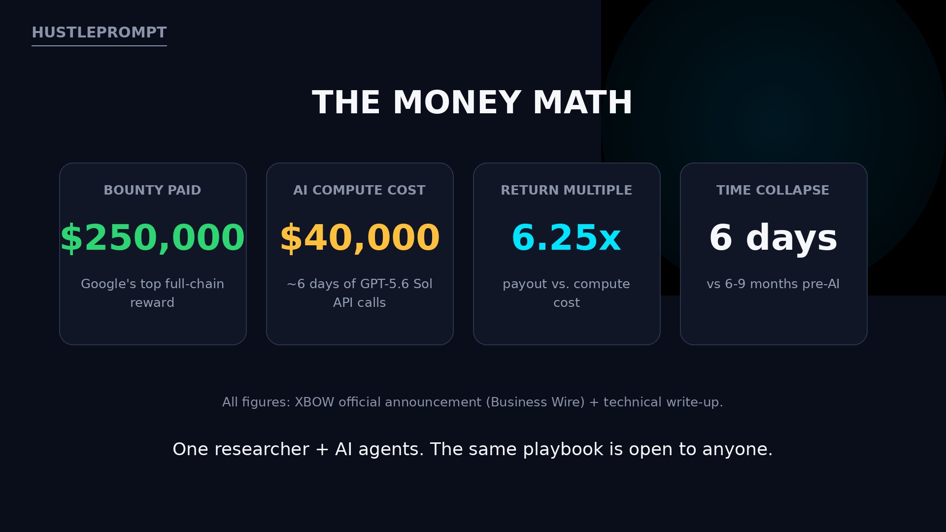 The money math: 250000 dollar bounty vs 40000 dollar compute cost, 6 days vs 6-9 months